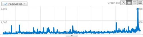 Page-views between 1 June 2008 and 10 July 2011