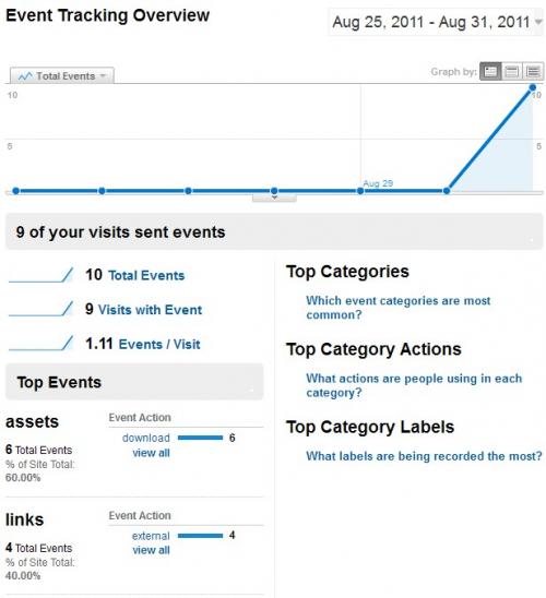 Example Google Analytics event overview with outbound link and download tracking